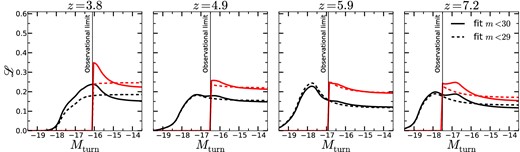 The inferred value of Mturn using the magnification bias measurements of all galaxies brighter than m < 30 (solid) and all galaxies brighter than m < 29 (dashed). The bias measurements which we fit to are shown in the bottom row of Fig. 5. In black we plot the likelihoods with a prior on α and M⋆ from Bouwens et al. (2014, see table 4 therein for values). The red curves show the estimated likelihoods including an additional requirement that the minimum magnitude is fainter than the magnitude to which current observations confirm a steep faint-end slope. We find approximately consistent preferred values of Mturn in each of the four samples, but with varying amplitudes. For LBGs brighter than m = 30 (approximately the 5σ XDF limit, solid line), we find a preferred value of Mturn around the observational limits in each sample. However, a value of Mturn > −16 is not excluded. For only LBGs brighter than m = 29 (dashed line), we find no constraint on Mturn in any of the samples. This is expected, because to constrain Mturn we need to consider galaxies within ∼1–2 mag of Mturn. The curves are normalized such that the probability of Mturn < −12 is unity.