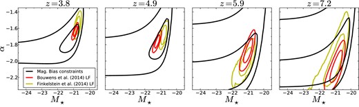 Measurement of the Schechter parameters, α and M⋆, using only the observed magnification bias as a function of M⋆ − Mlim (black). The contours from Bouwens et al. (2014, red) and Finkelstein et al. (2014, yellow) are shown for comparison. We find close agreement between the two methods at z ∼ 4 and z ∼ 5, while the constraints at z ∼ 6 and z ∼ 7 from lensing are weaker due to the larger error bars on the magnification bias measurements.