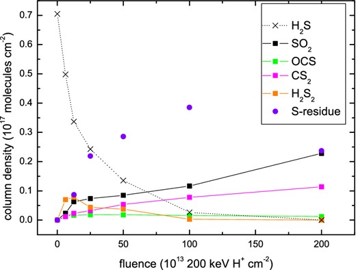 Column density of selected species as a function of ion fluence after irradiation of a CO:H2S = 10:1 ice mixture at 20 K, using the data from Garozzo et al. (2010). Solid and dotted lines have been drawn to guide the eye.