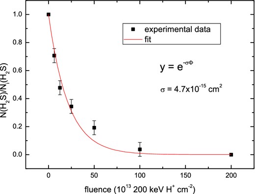 Column density ratio N(H2S)/Ni(H2S) of hydrogen sulphide as a function of ion fluence (Φ) after irradiation of the ice mixture. Data points are taken from Garozzo et al. (2010) and fitted with an exponential curve.