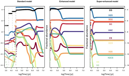 Results from the warm-up phase of the model, showing the effect of the cosmic ray ionization rate upon the fractional abundances of various species. The left-hand panel is extended slightly to show the desorption events [those of the (i) pure species on the surface of the ice, (ii) monolayer on H2O ice, (iii) volcano desorption and (iv) codesorption with H2O. See Viti et al. 2004, for a full description]. The right-hand panel shows species labels. This figure highlights the issues with comparing model results at a certain time to observational values, since fractional abundances can vary by several orders of magnitude.