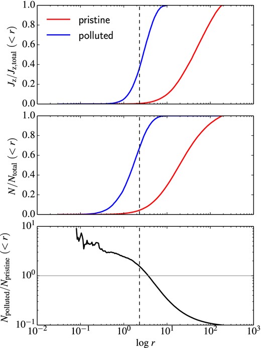 Cumulative number and angular momentum distributions of polluted (blue curves) and pristine stars (red curves), as a function of radius, in an equilibrium ‘disc+halo’ configuration with λ = 0.091, Mhalo = 10 Mdisc, and Jz, halo = 20 Jz, disc. This captures the configuration of the multiple generations scenario before early violent mass-loss. The vertical dashed lines indicate the radius beyond which 90 per cent of the cluster stars reside. Top panel: cumulative distribution of angular momentum (z-component) for the polluted (disc) and pristine (halo) stars as a function of radius, normalized to the total angular momentum in each component. Middle panel: cumulative number distribution of the polluted and pristine stars as a function of radius, normalized to the total number of stars in each component. Bottom panel: ratio of the number of polluted and pristine stars within radius r.