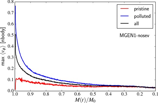 Amplitude of the rotation curve (i.e. peak height of the mean azimuthal velocity profile) for the polluted (blue lines), pristine (red lines) and all stars (black lines) as function of the fraction of the initial mass left in the cluster for model MGEN1-nosev.