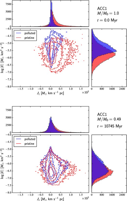 Distribution of energy and z-angular momentum for the polluted (blue) and pristine (red) stars of model ACC1 at t = 0 (top panel) and at the end of the simulation (bottom panel). The solid lines represent isodensity contours in the |E| versus Jz plane for each population.