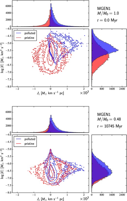 Distribution of energy and z-angular momentum for the polluted (blue) and pristine (red) stars of model MGEN1 at t = 0 (top panel) and at the end of the simulation (bottom panel). The solid lines represent isodensity contours in the |E| versus Jz plane for each population.