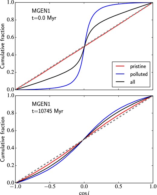Cumulative fraction of stars as a function of cos i (where i is the position angle of the star with respect to the positive z-axis) for the polluted (blue), pristine (red), and all stars (black) of model MGEN1 at t = 0 (top panel) and at the end of the simulation (bottom panel). Stars in the plane of the disc (the x–y plane) have cos i = 0. The dashed grey line represents an isotropic spatial distribution.
