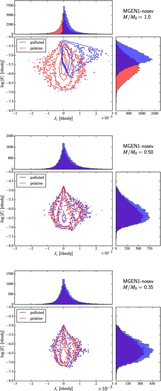 Distribution of energy and z-angular momentum for the polluted (blue) and pristine (red) stars of model MGEN1-nosev at t = 0 (top panel), when M/M0 = 0.50 (middle panel) and when M/M0 = 0.35 (bottom panel). The solid lines represent isodensity contours in the |E| versus Jz plane for each population.