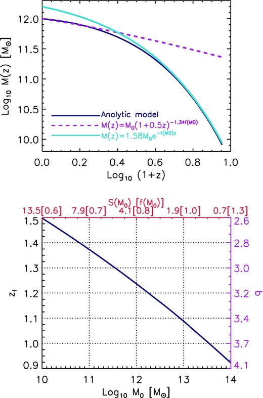Top panel: comparison between halo mass histories predicted by the analytic model $M(z)=M_{0}(1+z)^{af(M_{0})}{\rm e}^{-f(M_{0})z}$, given by equations (19)–(23) (blue solid line), and the approximated halo mass histories given by equation (11), for the low-redshift regime (purple dashed line), and by equation (10), for the high-redshift regime (green solid line). Bottom panel: formation redshift against halo mass. Here the formation redshifts were obtained by solving equations (16) and (18). The right Y-axis shows the values of ‘q’ obtained when calculating the formation redshift, whereas the top X-axis shows the variance of the smoothed density field of a region that encloses the mass indicated by the bottom X-axis. The values of the function $f(M_{0})=1/\sqrt{S(M_{0}/q)-S(M_{0})}$ are shown in brackets.