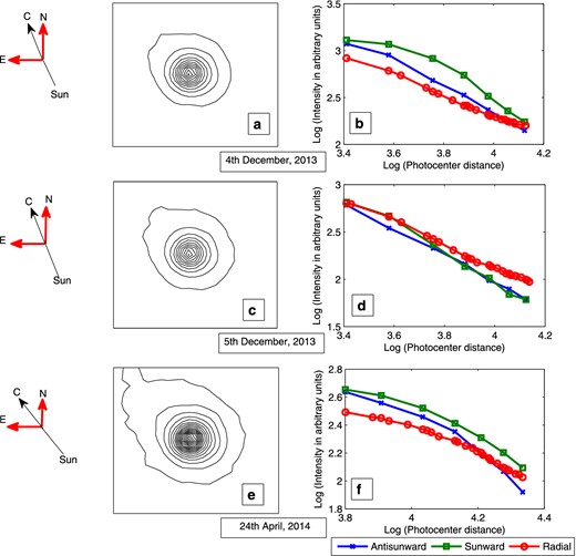 (a), (c) and (e): intensity map of comet C/2013 V1 (Boattini) with contours on 2013 December 4, 5 and 2014 April 24; (b), (d) and (f): the cuts through the coma sunwards, antisunwards and radial profile for the corresponding periods of observations. The first column of the plot shows the position angle of the Sun–comet radius vector which is 15$_{.}^{\circ}$9, 18$_{.}^{\circ}$6 and 40$_{.}^{\circ}$3, respectively. The field of view is about 45 000 × 45 000 km.