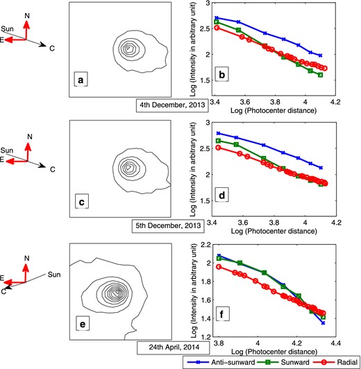 (a), (c) and (e): intensity map of comet 290P/Jager with contours on 2013 December 4, 5 and 2014 April 24; (b), (d) and (f): the cuts through the coma sunwards, antisunwards and radial profile for the corresponding periods of observations. The first column of the plot shows the position angle of the Sun–comet radius vector which is 244$_{.}^{\circ}$5, 243$_{.}^{\circ}$4 and 100$_{.}^{\circ}$6, respectively. The field of view is about 45 000 × 45 000 km.