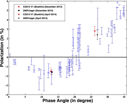 Polarization versus phase angle plot for different observed comets at R filter. The linear polarization data of different comets are taken from the Database of Comet Polarimetry by Kiselev et al. (2006).