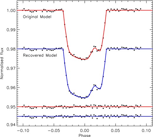 Recovered and original models to simulated transit data created by prism and recovered by gemc and prism. The residuals are shown at the bottom. The model was calculated with rp = 50 pixels.