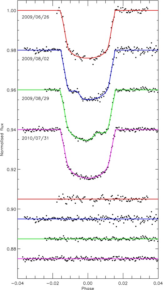 Transit light curves and the best-fitting models of WASP-6. The residuals are displayed at the base of the figure.