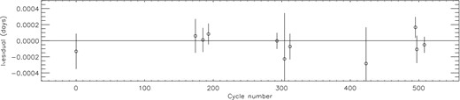 Residuals of the available times of mid-transit versus the orbital ephemeris found for WASP-6. The four timings from this work are the cluster of three points between the cycle numbers 170–200 and the point close to cycle 290.