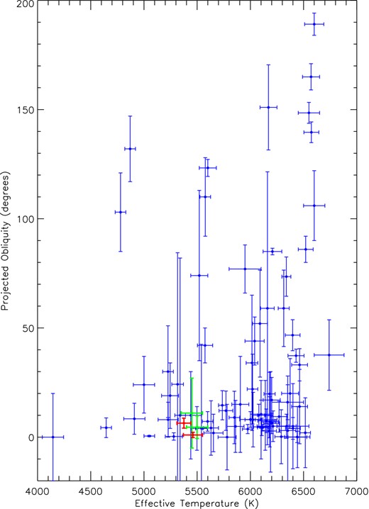 |λ| against Teff for 83 transiting planets from TEPCat including WASP-19 and WASP-6. The green and red data points are WASP-6 (left) and WASP-19 (right). The green data points represent values from the literature (WASP-6: Gillon et al. 2009; WASP-19: Hellier et al. 2011) and the red data points represent the values found from this work and Tregloan-Reed et al. (2013). The trend in the data suggests that cool host stars harbour aligned systems.