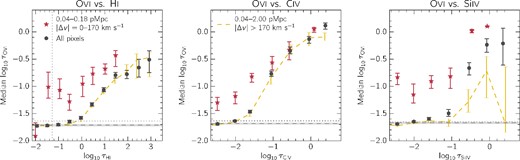 Left-hand panel: the O vi(H i) relation for the full sample of pixels (black circles) and for pixels located at small galactocentric distances (red stars). Error bars indicate the 1σ uncertainty determined by bootstrap resampling the galaxies. The median values for the full sample are denoted by the horizontal and vertical dotted black lines. The O vi flat level, defined as the median value for all O vi pixels that have associated $\tau _{\rm H\, {\small I}}<\tau _{\rm H\, {\small I},{\rm cut}}=0.1$, is represented by the horizontal dashed grey line, and the shaded region shows its 1σ error. The dashed line shows the optical depth relation for the full pixel sample after masking out regions within ±170 km s−1 of known galaxy redshifts, where we have considered galaxies with impact parameters of up to 2 pMpc. For a given H i optical depth, we find a strong enhancement for the median O vi optical depth for pixels at small galactocentric distances. Centre and right-hand panels: the same as the left-hand panel except for O vi(C iv) and O vi(Si iv). The fact that we observe the same trend when binning by different ions along the x-axis provides additional evidence that the effect we are seeing is real.