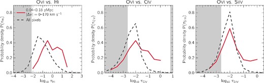 The probability density function of H i (left), C iv (centre), and Si iv (right) pixel optical depths for both the small galactocentric distance sample (red) and the full sample (black). For ease of comparison, we have shaded regions along the x-axis that are not included in the previous figures.