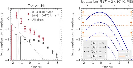 Left-hand panel: the ratio of O vi to H i optical depths as a function of $\tau _{\rm H\, {\small I}}$. To compute these points, we used the data from Fig. 1. First, we subtracted the O vi flat level from the median O vi optical depths, in order to correct for contamination. After dividing the resulting values by their corresponding H i optical depths, we obtain the points plotted here. The black vertical dotted line corresponds to the median value of all H i pixel optical depths, while the diagonal line shows the median value of all O vi pixel optical depths divided by the given value of $\tau _{\rm H\, {\small I}}$ along the x-axis. Right-hand panel: theoretical ratios of O vi to H i as a function of $\tau _{\rm H\, {\small I}}$ taken from cloudy modelling (see Fig. 6). First, in the case of PIE, we assume that the gas has a temperature of 2 × 104 K, and convert H i optical depths to a hydrogen number density using equation (5) (the corresponding nH values are shown on the upper y-axis). The blue curves show profiles taken along the vertical black dashed line in Fig. 6, where the different line styles demonstrate the effect of varying the metallicity. We also consider CIE, in which case cannot estimate the density from $\tau _{\rm H\, {\small I}}$. Instead, we can use the maximum theoretical ratio (indicated by the black circle at T = 3 × 105 in Fig. 6) to set a lower limit on the metallicity, and these are shown by the horizontal orange lines.
