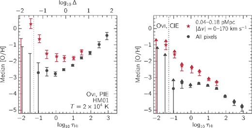 Left-hand panel: metallicity as a function of H i pixel optical depth. The metallicity was inferred from the ratio of $\tau _{\rm O\,\small {vi}}$ to $\tau _{\rm H\, {\small I}}$ (Fig. 7) assuming PIE (T = 2 × 104 K) as described in the text. On the upper axis we show $\tau _{\rm H\, {\small I}}$ converted to an overdensity Δ using the relation for photoionized gas that we assumed in the ionization models. Random regions (black circles) show a positive correlation between metallicity and density, while at small galactocentric distances (red stars) for $\tau _{\rm H\, {\small I}}\lesssim 1$ the metallicity increases inversely with density. Such an inverted metallicity–density relation is not physically expected and indicates that the assumption of PIE is probably incorrect. Right-hand panel: lower limits on the metallicity as a function $\tau _{\rm H\, {\small I}}$, inferred again from the measured optical depth ratios but now assuming CIE. The size of each arrow is proportional to the size of the error bar on the measured optical depth ratio. The inferred limits on the metallicity are lower than for PIE, but still imply that at least some of the gas near galaxies is substantially enriched.