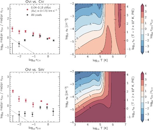 Left-hand column: median optical depth ratios derived from the O vi(C iv) (top) and O vi(Si iv) (bottom) relations in Fig. 1. The diagonal lines show the median value of all O vi pixel optical depths divided by the given value of $\tau _{\rm C\,\small {iv}}$ and $\tau _{\rm Si\,\small {iv}}$ along the x-axis, and demarcates a conservative detection level. Right-hand column: predicted optical depth ratios from cloudy.