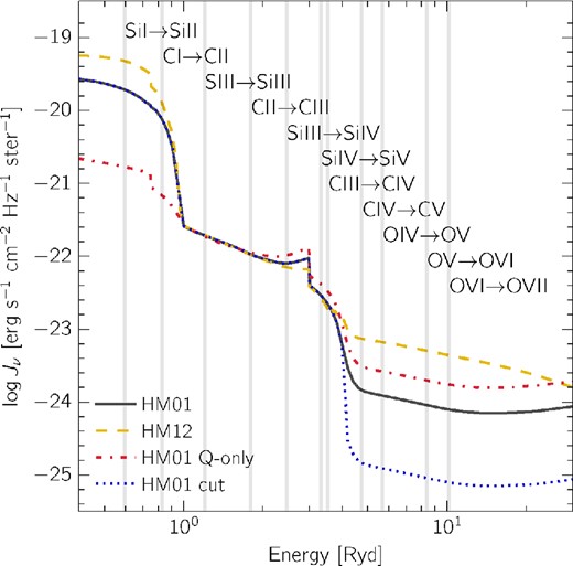 Comparison of different extragalactic ionization backgrounds.