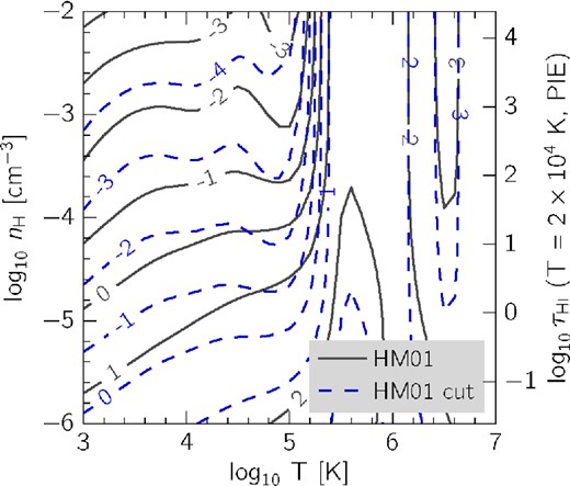 The predicted values of $\log _{10} \tau _{\rm O\,\small {vi}} / \tau _{\rm C\,\small {iv}}$ for the HM01 (black solid contours) and HM01 cut (blue dashed contours) backgrounds.