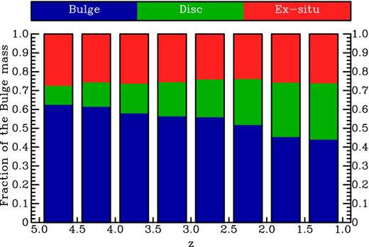 Wet bulge formation. Shown are the fractions of bulge stars at z according to their birth place with respect to the main-progenitor galaxy, averaged over all the simulated galaxies and snapshots in the sample. The bulge stars either formed in situ in the bulge (blue), or formed in the disc and migrated to the bulge (green), or formed ex-situ outside the main-progenitor galaxy and joined the bulge through a merger – major, minor or mini-minor (red). At z ∼ 2–3, more than half the bulge stars have formed in situ in the bulge, indicating a rather wet bulge formation.