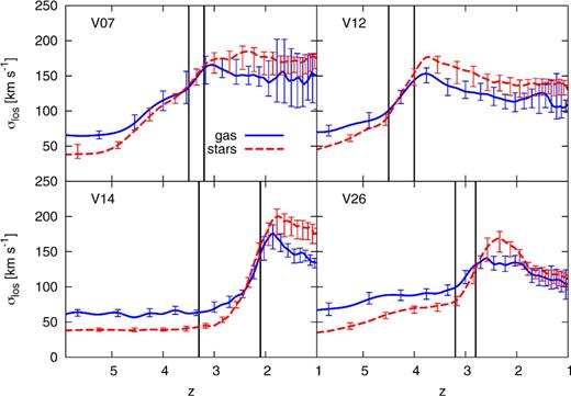The evolution of line-of-sight velocity dispersion, through a beam of diameter 8 kpc, averaged over random directions with the standard deviation shown, for gas (blue) and for stars (red). Vertical lines mark the onset of gas compaction in the central 1 kpc and the time of maximum gas density inside this volume. The velocity rises steeply during the compaction phase from ∼50 km s−1 to 150–200 km s−1, and then levels off at ∼150 km s−1, roughly the circular velocity of the given potential well.