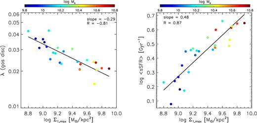 Properties of galaxies in the pre-compaction phase against the maximum value of stellar surface density Σ1,max that is reached after compaction. The colour refers to stellar mass at the time when Σ1,max is reached. Left: the spin parameter λ of the cold gas (T < 105K) within the disc radius. Right: the average sSFR. There is an anticorrelation between λ and Σ1,max and between λ and Ms, and there is a correlation between sSFR and Σ1,max and between sSFR and Ms, as predicted by the model of DB14.