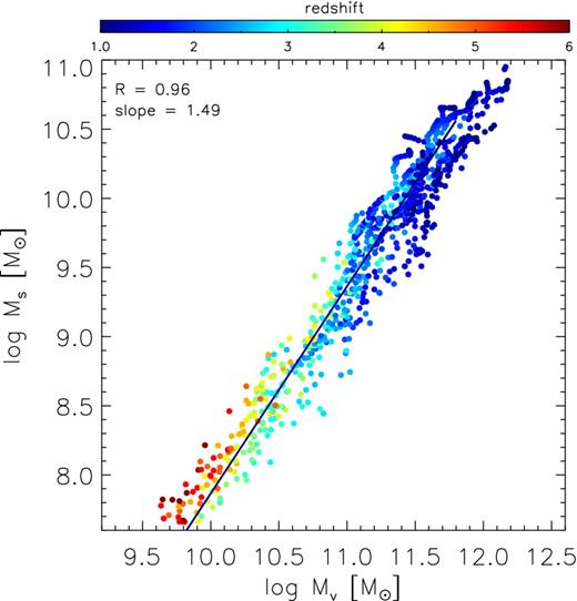 Stellar mass versus halo virial mass for all galaxies and snapshots. Points are coloured by redshift. There is a tight correlation, with the linear regression (for Mv < 1011.8 M⊙) shown, and with the slope and correlation coefficient quoted. The individual galaxy tracks evolve along the line, and then bend over and flatten as the Ms growth is suppressed during the quenching process.