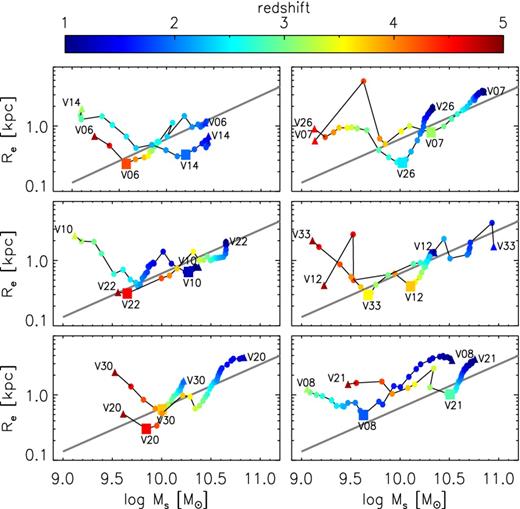Evolution tracks of galaxies in the mass–radius plane, with respect to the line adopted in Barro et al. (2013) to identify compact galaxies in observations, $M_{\rm s}/R_{\rm e}^{1.5} \ge 10^{10.3} \,\rm{M}_{\odot }\,{\rm kpc}^{-1.5}$. Redshift along each track is marked by colour. The beginning and end of each track are marked by triangles and the galaxy name. The points of maximum gas compactness are marked by squares, indicating the peak of the blue-nugget phase. The 12 galaxies shown (out of 26) go through a compact, nugget phase during the given redshift range, consistent with the compactness of observed blue nuggets.