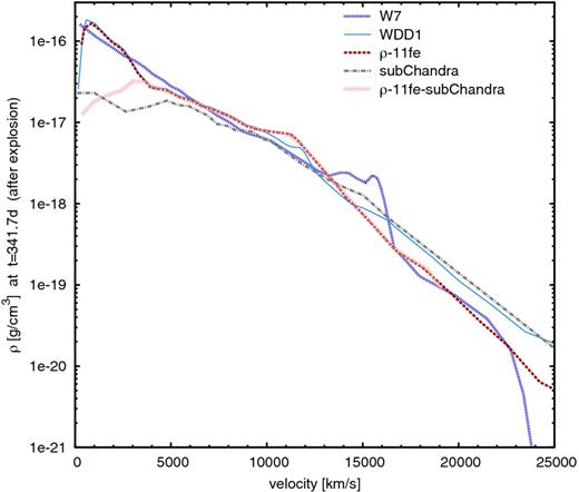Density structures used in this paper: W7 (blue), delayed-detonation model WDD1 (light blue, solid), sub-Chandra model CDT3 (grey), ρ-11fe (red), and a sub-Chandra ρ-11fe model with M = 1.2 M⊙ (light red).