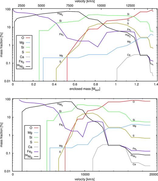 Abundance distribution in the ejecta of SN 2011fe. The elements that are shown are those that can be inferred from spectroscopic modelling of Mazzali et al. (2014). The top panel is linear with respect to mass, the bottom panel with respect to velocity.
