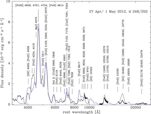 Synthetic spectrum based on the ρ-11fe model (blue), now also showing the IR. The observed IR spectrum (1 May 2012) is given along with the optical part (27 Apr 2011). The strongest lines in the model, as well as lines that match observed features in wavelength but possibly not strength, are labelled.