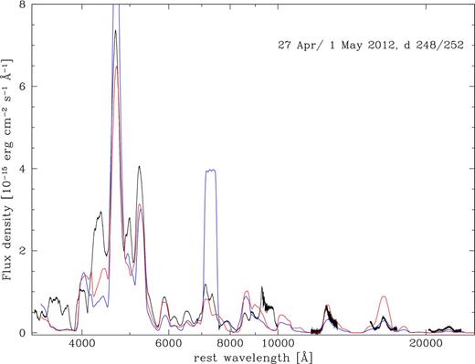 Sub-Chandra models: CDT3 (blue) and a model with M = 1.26 M⊙ (red). The observed spectrum is shown in black.