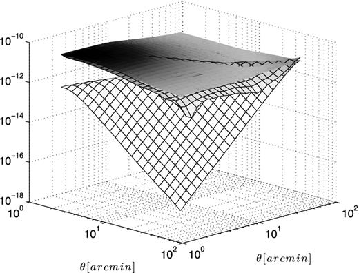 Covariance about ξ− at zs = 3.084. The top gridded surface represents the measurement from the N-body simulations, while bottom gridded surface shows the Gaussian prediction computed with the HF2 model. Note that the z-axis is in logarithmic scale. The third surface, plotted with no mesh pattern, is the result given by the parametrization of equation (25). Lower redshifts are qualitatively similar to this figure, although the connection with the Gaussian prediction occurs at larger angles and the non-Gaussian departure at small angles is amplified.
