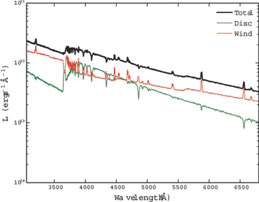 Total packet-binned spectra across all viewing angles, in units of monochromatic luminosity. The thick black line shows the total integrated escaping spectrum, while the green line shows disc photons which escape without being reprocessed by the wind. The red line show the contributions from reprocessed photons. In this denser model the reprocessed contribution is significant compared to the escaping disc spectrum. The Balmer continuum emission is prominent, and the wind has a clear effect on the overall spectral shape.