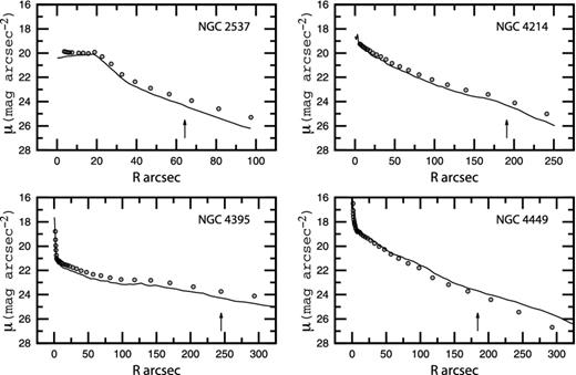 Comparison between the measured surface brightness profiles in the SDSS r band (line) obtained here and profiles in the R band (open circles) from Swaters & Balcells (2002). The arrow marks the optical isophotal radius R25.