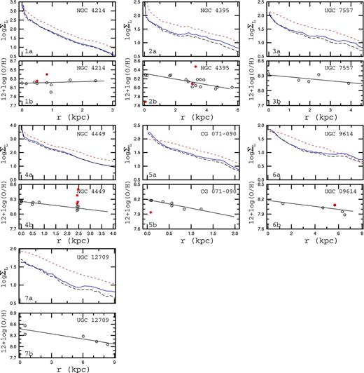 Surface brightness profiles and radial distributions of oxygen abundances for irregular galaxies with steep inner profiles. Each galaxy is presented in two panels. Each upper panel Na shows the surface brightness profiles in the SDSS g band as a light-grey (blue) solid line, in the SDSS r band as a dark (black) long-dashed line, and in the WISEW1 band as a dark-grey (red) short-dashed line. Each lower panel Nb shows the oxygen abundance in individual H ii regions as a function of radius. The dark (black) open circles show (O/H)$_{C_{{\rm NS}}}$ abundances and the grey (red) filled circles indicate the (O/H)$_{T_{\rm e}}$ abundances. The solid line represents the inferred linear abundance gradient.