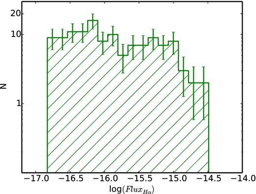 The distribution of the H α flux for the 124 ELGs in our sample, where the error bars are $1/\sqrt{N}$.