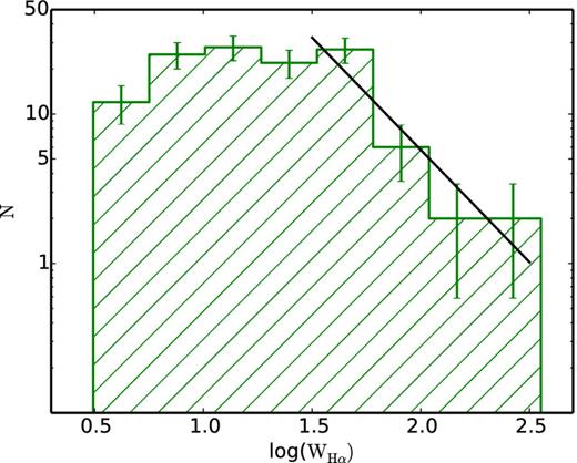 The distribution of WH α for the 124 ELGs in our sample, where the error bars are $1/\sqrt{N}$. For equivalent widths larger than ∼20–30 Å the distribution declines steeply with incompleteness kicking in below ∼5 Å. We have fitted a line with slope −1.5 and an intercept of 3.8.