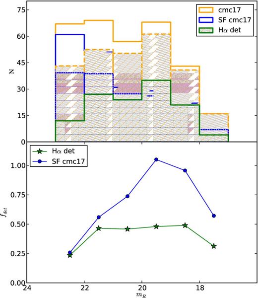 Top panel: the mR distribution of galaxies determined to be cluster members using the COMBO-17 photometric redshifts (sample denoted cmc17, in yellow), and the subset of these that are expected to be SF (galaxies classified as blue cloud or red spiral, in blue). The dashed histograms indicate the same cmc17 and SF cmc17 samples, but corrected for completeness and contamination as discussed in the text. The green square-filled histogram is the distribution of galaxies for which H α has been detected in our OSIRIS spectra. Bottom panel: the H α detection rate, expressed as a fraction of the full sample of cluster members (fHα det; green stars) and as the fraction of SF cluster members (fSFHα det; blue circles), plotted as a function of mR. See text and equations (8) and (9) for details.