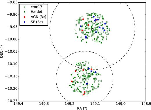 The distribution on the sky of the cluster galaxies (as determined by COMBO-17; denoted cmc17 in the legend) in the F21 and F22 regions down to mR < 23. ELGs (where H α has been securely detected) are represented by green filled circles. Galaxies classified as AGN or star forming with ≥3σ confidence are shown as solid red circles and blue stars, respectively. The centres of A901a and A902 (determined from the brightest cluster galaxies) are marked with black crosses. The large dashed circles show the r200 radii of A901 and A902 derived from the weak lensing analysis of Heymans et al. (2008).