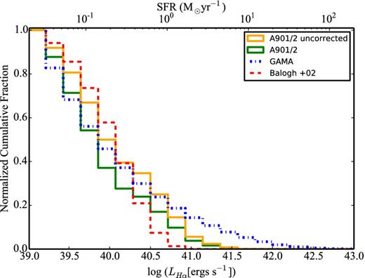 The cumulative H α luminosity function for the highest density regions of A901/2 corrected (solid green line) and uncorrected (solid yellow line) for contamination and completeness. For comparison, we show the H α LF from the cluster A1689 at z = 0.18 (blue dash–dotted line; Balogh et al. 2002) and the field from the GAMA survey at z = 0.1–0.2 (red dashed line; Gunawardhana et al. 2013). The densest regions studied by OMEGA have SFRs that fall in between those of the cluster A1689 and the field.