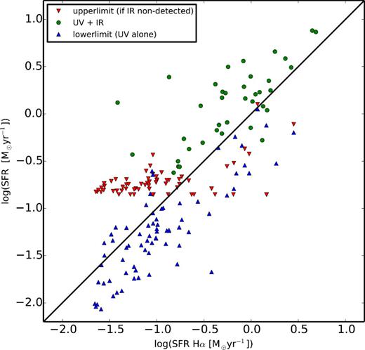 The log SFRHα determined from Rtot aperture measurements compared with other estimates of log SFR. See legend and text for details on the meaning of the different data points.