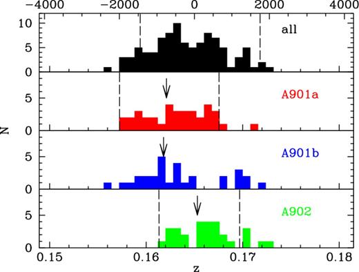Spectroscopically determined redshift distribution of galaxies within 1.2-Mpc diameter apertures around the three main cluster cores, from a limited spectroscopic survey of the ∼300 brightest galaxies in the region, taken with the AAT 2dF instrument. Arrows mark the positions of the brightest cluster galaxies. Dashed lines indicate the velocity range probed by OMEGA: the top histogram indicates the limits of the survey proper (Fields 2, 3 and 5–20), while the ranges for the two pointed observations of the A901a and A902 cluster cores presented in this paper (Fields 21 and 22, respectively) are specially tuned (cf. Table 1).