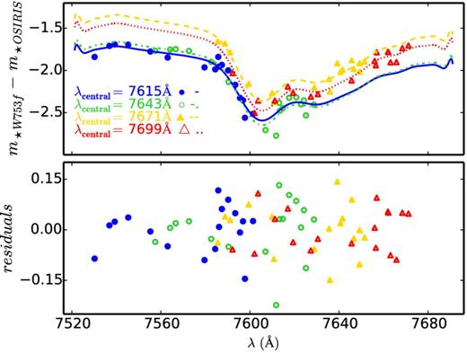 Top panel: the wavelength-dependent zero point, $\mathit {{\rm zp}}(\lambda )=m_{\star \,\mathrm{OSIRIS}}-m_{\star \,\mathrm{W753f}}$, for 4 different dithered images in Field 21. Each set of ∼25 stars is shown with a different colour and symbol. We only show 4 of the total 42 images for clarity. In order to model the effect of the telluric line, we fit a polynomial. The best solution for each image set is shown by the lines. Bottom panel: the residuals with respect to the polynomial fits.