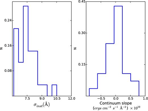 Distribution of the width (σ) of the spectral lines and the continuum slope for a sample of 28 galaxies with very clear emission lines. As a reference, the continuum level of a mR = 20 galaxy is ∼5 × 10−18 erg cm−2 Å−1.