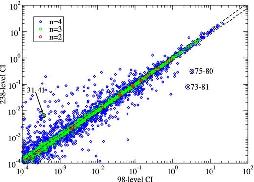 A comparison of y∞ (see equation 4) for the 98- versus 238-level CI atomic structures for transitions amongst the 98 lowest common levels of Al 9+. ○: transitions with upper level with n = 2; □: transitions with upper level with n = 3; ⋄: transitions with upper level with n = 4; dashed lines: 20 per cent fractional difference.