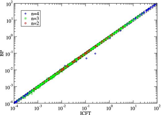 A comparison of effective collision strengths from 98-level CI/CC ICFT versus BP R-matrix calculations for all inelastic transitions amongst the 98 levels of Al 9+ at Te = 106 K. ○: transitions with upper level n = 2; □: transitions with upper level n = 3; ⋄: transitions with upper level n = 4; dashed lines: 20 per cent fractional difference.